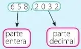Recuadros de competencia matemática sobre la parte entera y decimal y el uso cotidiano de los números decimales.