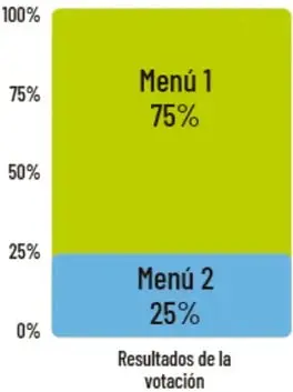 Gráfica de barras que muestra los resultados de la votación: Menú 1 con 75\% y Menú 2 con 25\%.
