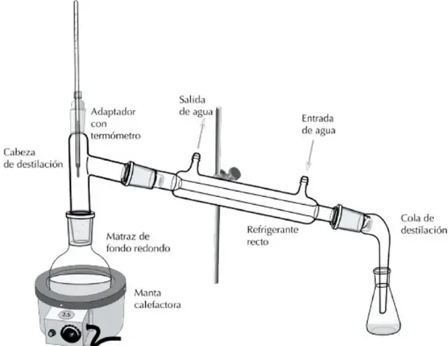 Esquema de un equipo de destilación compuesto por manta calefactora, matraz de fondo redondo, cabeza de destilación, adaptador con termómetro, refrigerante recto con entrada y salida de agua, cola de destilación y matraz receptor.