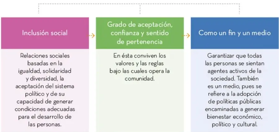 Organizador gráfico con tres cajas (rosa, verde, azul) que representan las tres perspectivas de la cohesión social, unidas por flechas.