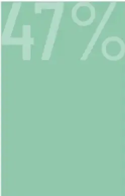 Gráfica de dos barras: barra verde alta con 47% (hombres) y barra rosa más baja con 33% (mujeres), sobre el ejercicio declarado en tiempo libre.