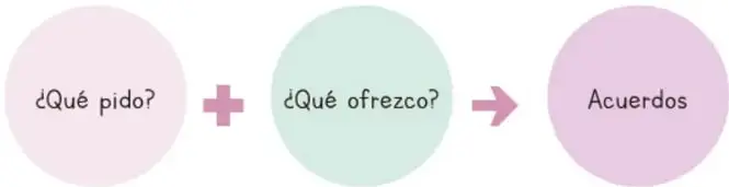 Esquema de tres círculos: '¿Qué pido?' + '¿Qué ofrezco?' → 'Acuerdos'.