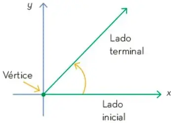 Plano cartesiano con un ángulo en posición normal: vértice en el origen, lado inicial sobre el eje x y lado terminal en el primer cuadrante.