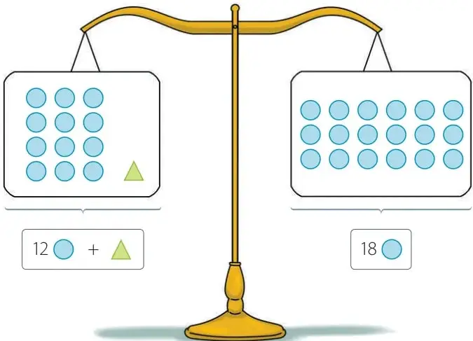 Balanza en equilibrio: platillo izquierdo con 12 círculos celestes y un triángulo verde, platillo derecho con 18 círculos celestes. Debajo, etiquetas '12 ⬤ + △' y '18 ⬤'.