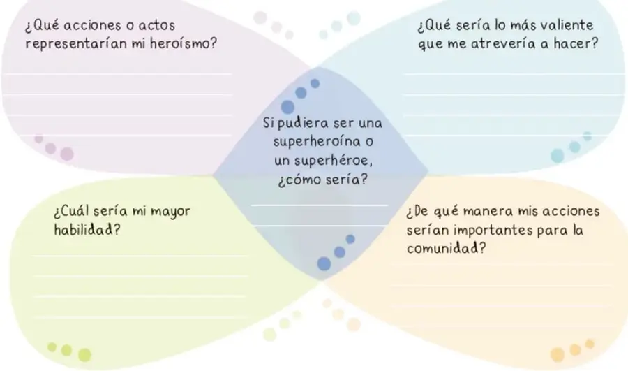 Esquema de cuatro óvalos con preguntas sobre el heroísmo personal, con un óvalo central que pregunta 'Si pudiera ser una superheroína o un superhéroe, ¿cómo sería?'