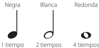 Tres figuras rítmicas dibujadas (negra, blanca y redonda) con sus nombres y el número de tiempos que dura cada una.