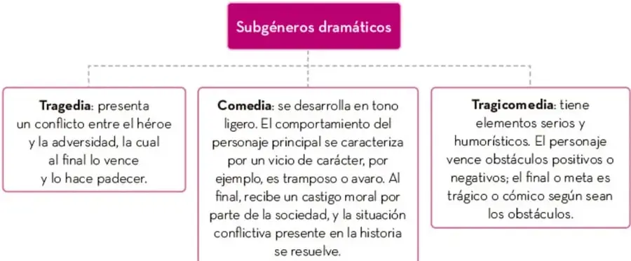 Mapa conceptual titulado 'Subgéneros dramáticos' con tres recuadros ramificados: Tragedia, Comedia y Tragicomedia, cada uno con su descripción.