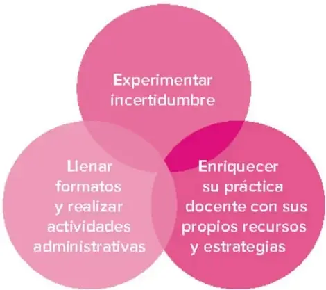 Diagrama de tres círculos magenta superpuestos: experimentar incertidumbre, llenar formatos y realizar actividades administrativas, enriquecer su práctica docente con sus propios recursos y estrategias.