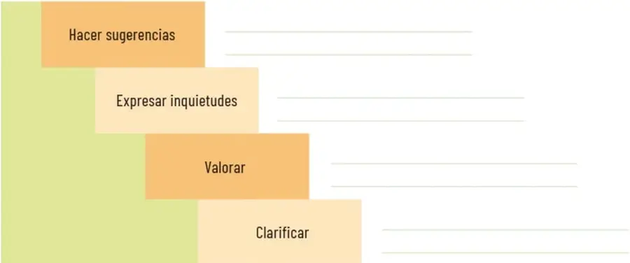 Escalera de la retroalimentación con cuatro peldaños: Hacer sugerencias, Expresar inquietudes, Valorar y Clarificar, con líneas para escribir.