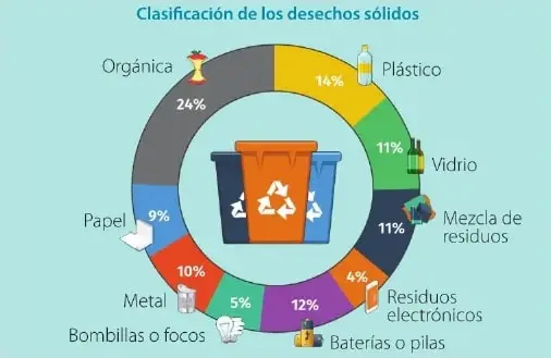 Gráfico circular sobre la clasificación porcentual de los desechos sólidos.