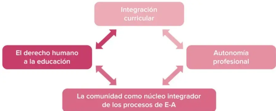 Diagrama de cuatro rectángulos redondeados conectados por flechas bidireccionales: El derecho humano a la educación, Integración curricular, Autonomía profesional y La comunidad como núcleo integrador de los procesos de E-A.