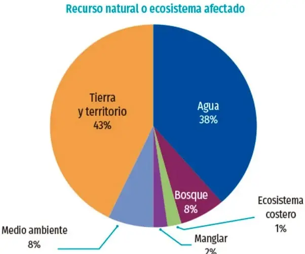 Gráfica de pastel titulada 'Recurso natural o ecosistema afectado' con datos del Cemda 2016: Tierra y territorio 43 % (naranja), Agua 38 % (azul), Bosque 8 % (rojo), Medio ambiente 8 % (azul claro), Manglar 2 % (morado), Ecosistema costero 1 % (verde). Nota al pie: 'Recurso natural afectado en relación con las agresiones a personas defensoras en 2016.'