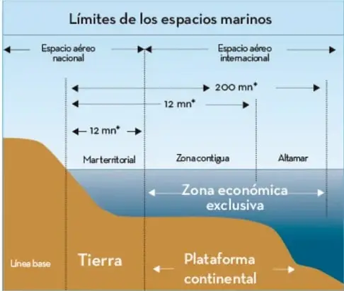 Esquema de los límites de los espacios marinos: espacio aéreo nacional e internacional, mar territorial, zona contigua, zona económica exclusiva y alta mar.