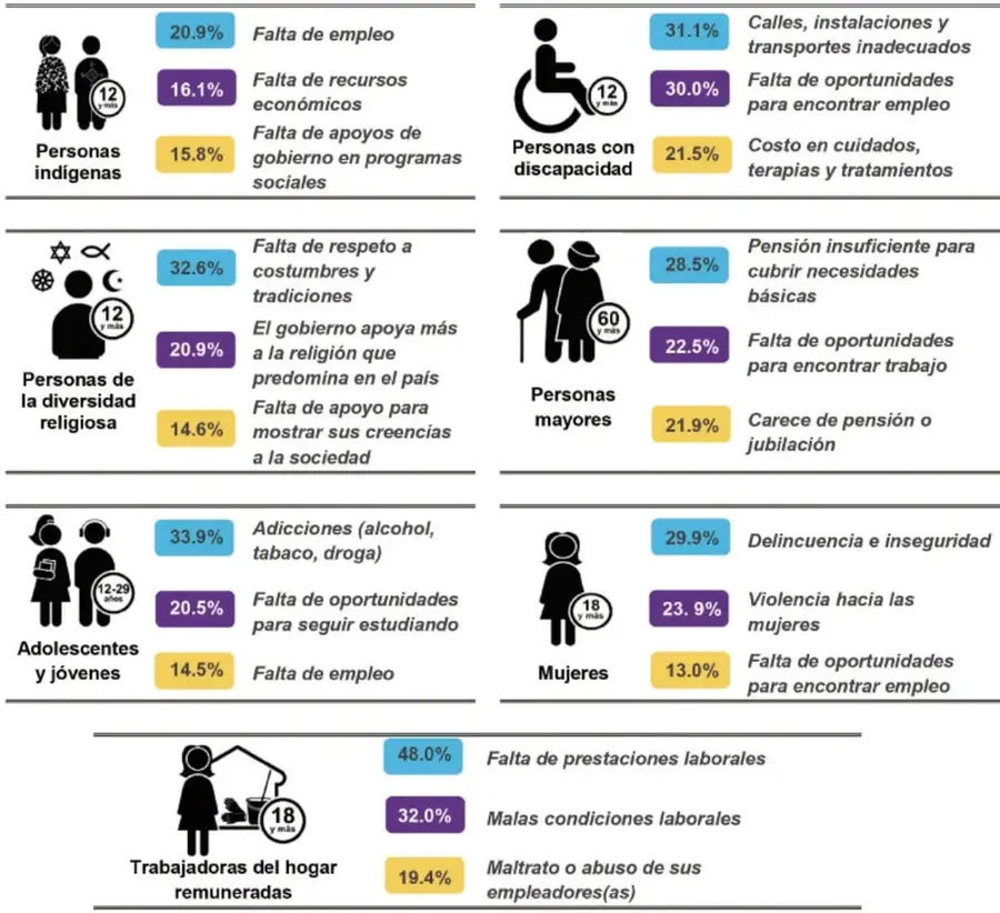 Infografía del INEGI (ENADIS 2017) con siluetas de siete grupos sociales y sus tres principales problemas en porcentajes con barras de colores.