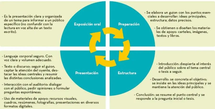 Cuatro anillos de colores unidos por flechas rojas que forman el ciclo: 1) Definir el tema y los textos (verde), 2) Comprender e interpretar los textos (azul), 3) Redactar el comentario o tipo de texto solicitado (naranja), 4) Ensayar la presentación oral (morado).
