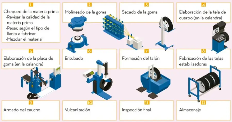 Diagrama con 12 etapas numeradas y fotografías de máquinas que muestran el proceso de fabricación de llantas de automóvil, desde el chequeo de materia prima hasta el almacenaje.