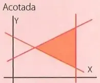 Ilustraciones que muestran una región factible acotada y otra no acotada.