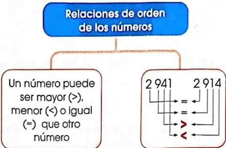 Semirrecta numérica con marcas desde 810 hasta 910, que ilustra que 810 está a la izquierda de 910.