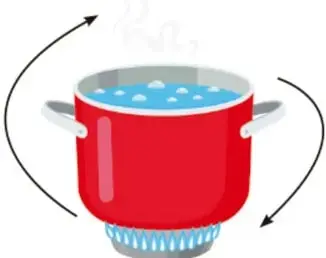 Cacerola roja con agua hirviendo sobre un quemador; flechas curvas indican la corriente: el agua caliente sube por un lado y el agua fría baja por el otro.