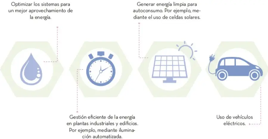 Infografía con cuatro estrategias del uso eficiente de la energía, cada una dentro de un hexágono con icono: gota de agua, cronómetro, panel solar con sol y automóvil eléctrico enchufado.