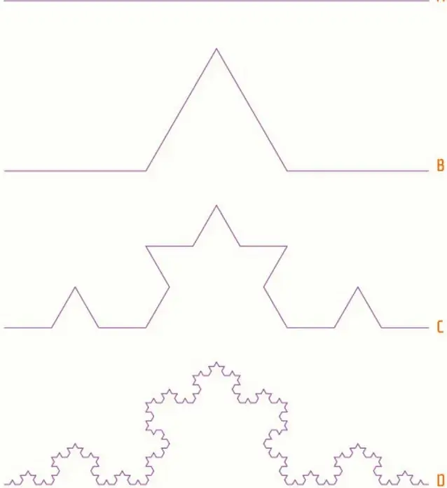 Cuatro trazos morados apilados y etiquetados A, B, C y D: un segmento recto; el mismo segmento con una punta central formando un ángulo de 60°; una versión con 16 segmentos y picos intermedios; y una cuarta etapa con detalle fractal mucho más fino.