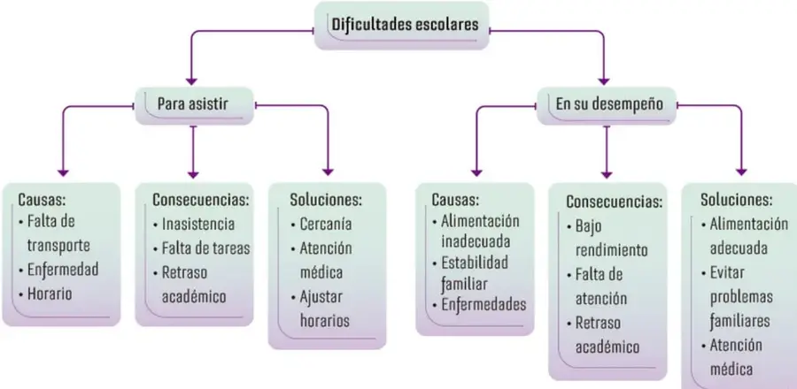 Esquema titulado 'Dificultades escolares' con dos ramas: 'Para asistir' y 'En su desempeño'. Cada rama muestra causas, consecuencias y soluciones.