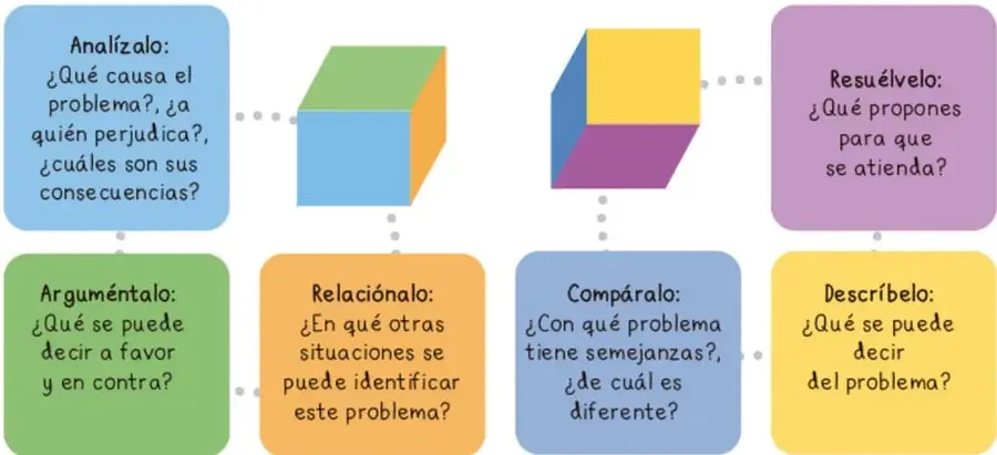 Esquema con seis recuadros de colores que contienen las palabras clave y preguntas del cubo de análisis, con dos cubos ilustrativos en el centro.