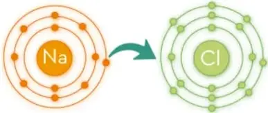 Diagrama del átomo de sodio (Na) cediendo un electrón al átomo de cloro (Cl), con sus capas electrónicas, representando la transferencia de electrones en el enlace iónico.