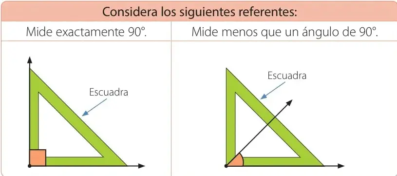 Cuadro comparativo con dos escuadras verdes: a la izquierda, el ángulo recto coincide exactamente con un ángulo recto marcado; a la derecha, el ángulo dibujado queda dentro del ángulo recto de la escuadra.