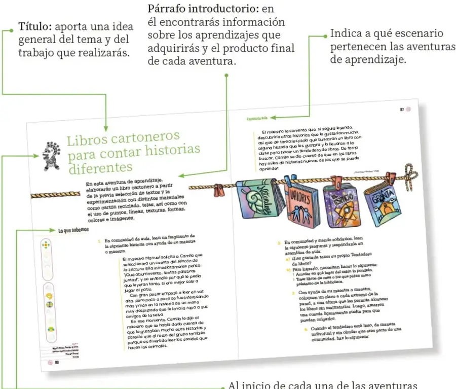 Reproducción de una doble página del libro con el título 'Libros cartoneros para contar historias diferentes', acompañada de flechas verdes que señalan cada elemento estructural.