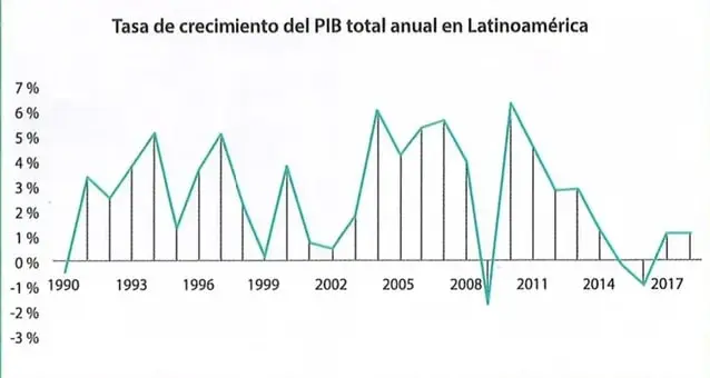 Gráfico lineal de la tasa anual de crecimiento del PIB total en Latinoamérica, aproximadamente entre 1990 y 2018, con variaciones positivas y negativas.