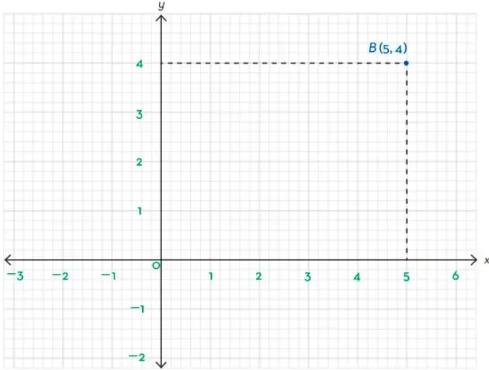 Plano cartesiano con cuadrícula; se marca el punto B(5,4) en el primer cuadrante con líneas discontinuas hacia los ejes x e y.