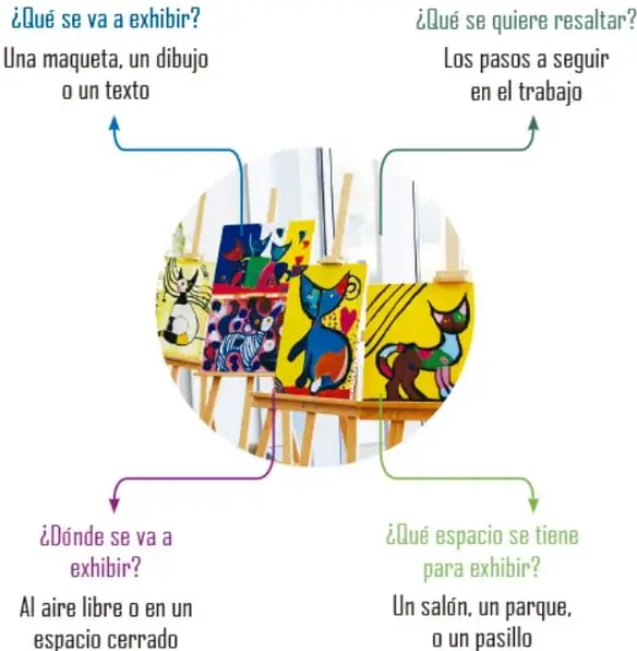 Fotografía de una exhibición infantil de pinturas de gatos sobre caballetes, con flechas y preguntas alrededor.