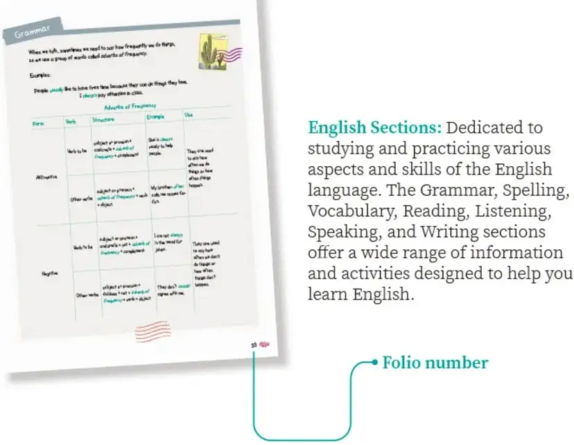 Página de ejemplo con la sección 'Grammar' sobre adverbios de frecuencia (tabla con Forma, Verbo, Estructura, Ejemplo y Uso), con una llamada que señala el número de folio en la esquina.