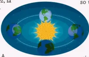 Diagrama del modelo heliocéntrico: el Sol en el centro con la Tierra y otros planetas describiendo órbitas a su alrededor.