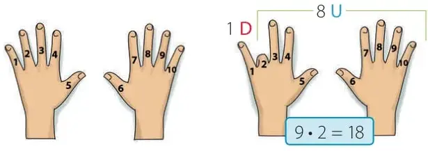 Ilustración de dos manos con los dedos numerados del 1 al 10; se muestra el dedo 2 doblado y el resultado 9 · 2 = 18 con etiquetas 1 D y 8 U.
