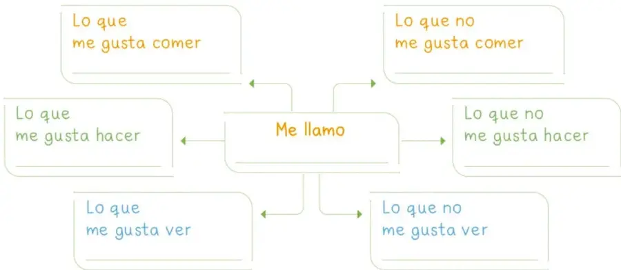 Mapa mental con nodo central 'Me llamo' y seis ramas: lo que me gusta/no gusta comer, hacer y ver.