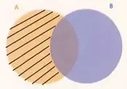 Nueve diagramas de Venn con regiones coloreadas o rayadas para identificar operaciones entre conjuntos.