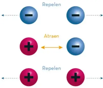 Esquema con esferas cargadas: dos negativas se repelen, una positiva y una negativa se atraen, dos positivas se repelen; abajo, un cuerpo neutro.