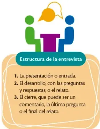 Recuadro naranja 'Estructura de la entrevista' con tres partes e ilustración de dos personas conversando