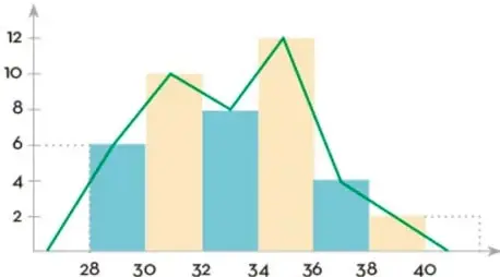 Histograma de las edades de 42 personas en una carrera de maratón. Eje horizontal: edades de 28 a 40 años. Eje vertical: frecuencias de 0 a 12. Barras azules con polígono de frecuencias superpuesto en verde.