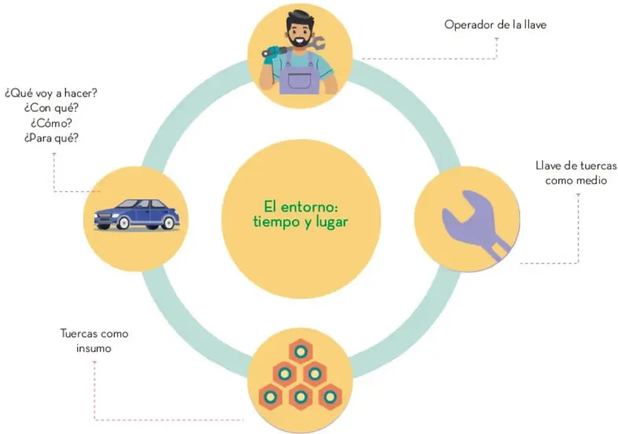 Infografía circular: núcleo amarillo con el texto «El entorno: tiempo y lugar», rodeado por cuatro círculos con un mecánico (operador), una llave inglesa (medio), tuercas (insumo) y un automóvil con las preguntas ¿Qué voy a hacer? ¿Con qué? ¿Cómo? ¿Para qué?