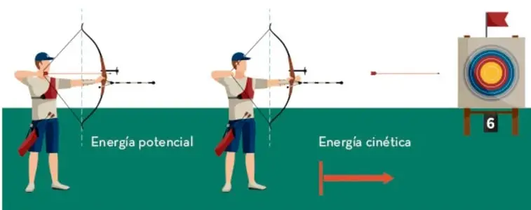 Ilustración de un arquero estirando un arco (energía potencial) y disparando una flecha (energía cinética) hacia un blanco.