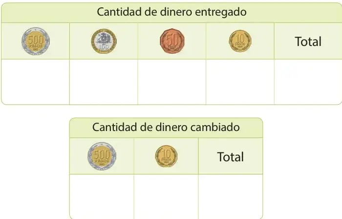 Dos tablas para completar: «Cantidad de dinero entregado» con monedas de $500, $100, $50 y $10, y «Cantidad de dinero cambiado» con monedas de $500 y $10.
