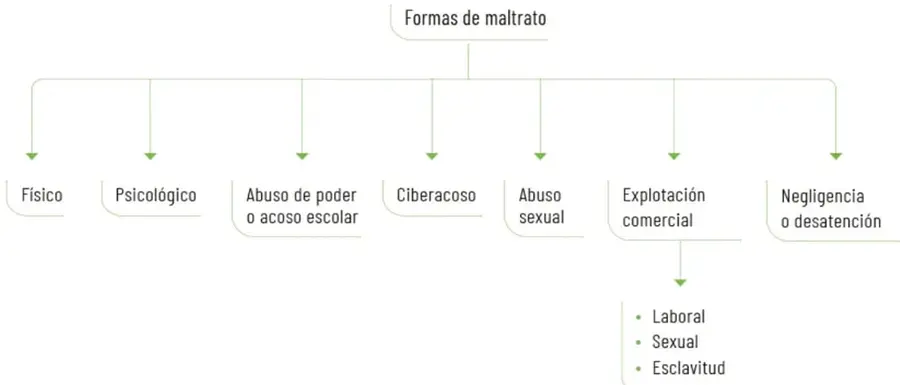 Esquema ramificado con las formas de maltrato y sus subtipos.