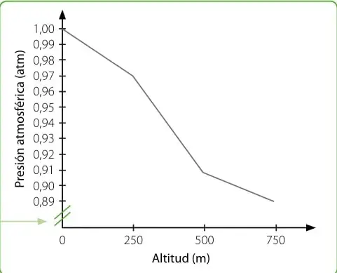 Gráfico de líneas terminado (paso 5): la curva une los puntos y desciende desde 1,00 atm a 0 m hasta aproximadamente 0,88 atm a 750 m. Se señala con una flecha el corte o salto del eje Y entre 0 y 0,89 atm.