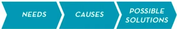 Diagrama de flechas en secuencia con tres etapas: NEEDS, CAUSES y POSSIBLE SOLUTIONS