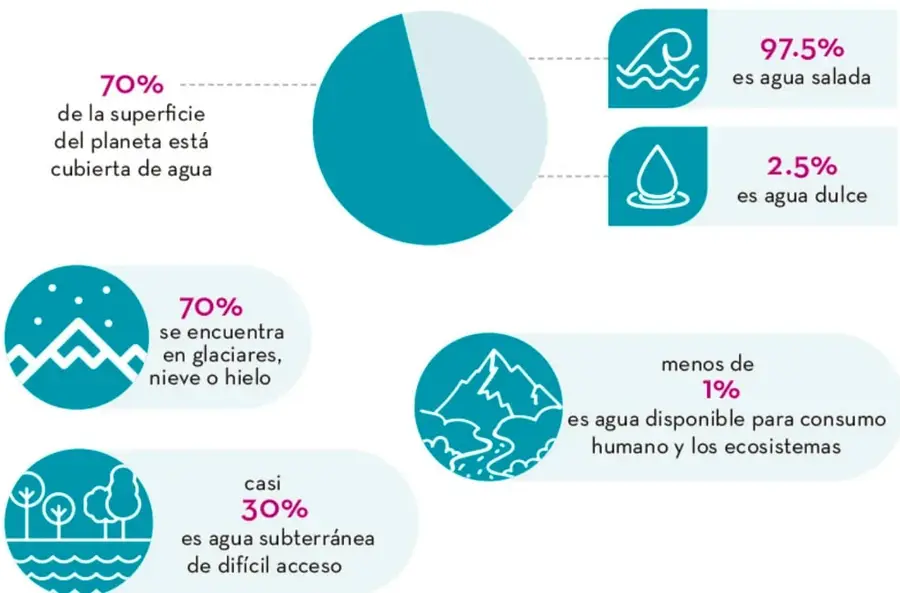 Gráfico de pastel que muestra 97.5% de agua salada y 2.5% de agua dulce, con la etiqueta 70% de la superficie del planeta cubierta de agua.