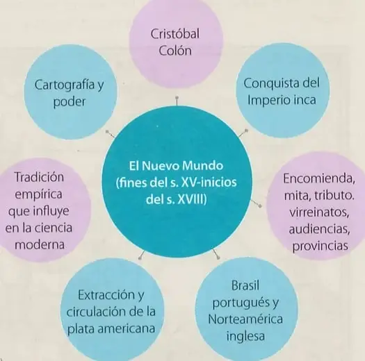 Figura 2 de Estudios Sociales 9° · 2025