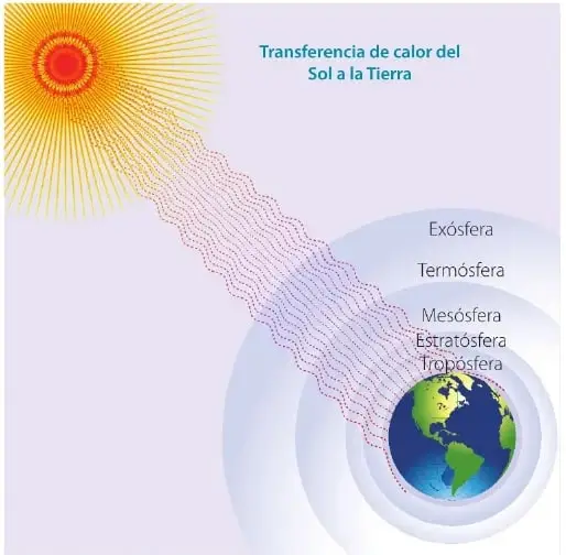 Ilustración del Sol enviando ondas de energía hacia la Tierra a través de las capas de la atmósfera: exósfera, termósfera, mesósfera, estratósfera y tropósfera.